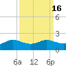 north, Sabine Pass tide chart for Saturday, September 16, 2023