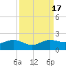 north, Sabine Pass tide chart for Sunday, September 17, 2023