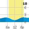 north, Sabine Pass tide chart for Monday, September 18, 2023
