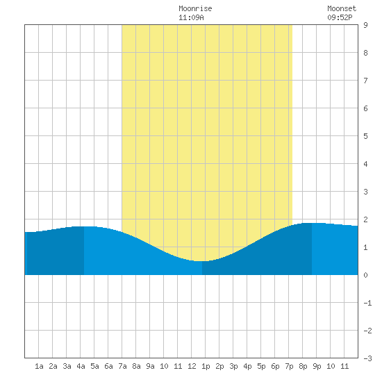 north, Sabine Pass tide chart for Tuesday, September 19, 2023