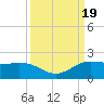 north, Sabine Pass tide chart for Tuesday, September 19, 2023