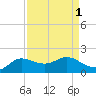 north, Sabine Pass tide chart for Friday, September 1, 2023