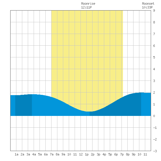 north, Sabine Pass tide chart for Wednesday, September 20, 2023