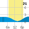 north, Sabine Pass tide chart for Thursday, September 21, 2023