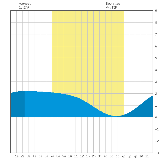 north, Sabine Pass tide chart for Sunday, September 24, 2023