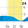 north, Sabine Pass tide chart for Sunday, September 24, 2023