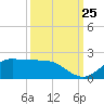 north, Sabine Pass tide chart for Monday, September 25, 2023