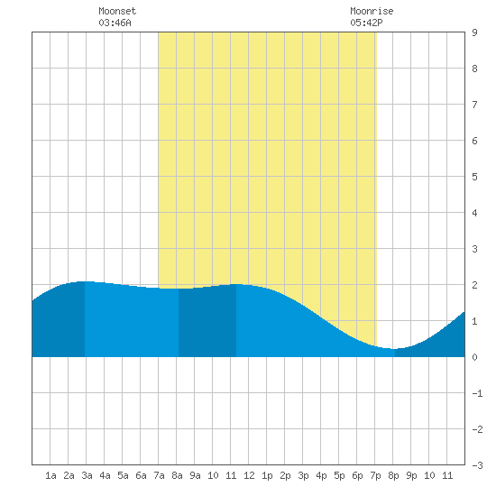 north, Sabine Pass tide chart for Tuesday, September 26, 2023
