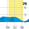 north, Sabine Pass tide chart for Tuesday, September 26, 2023