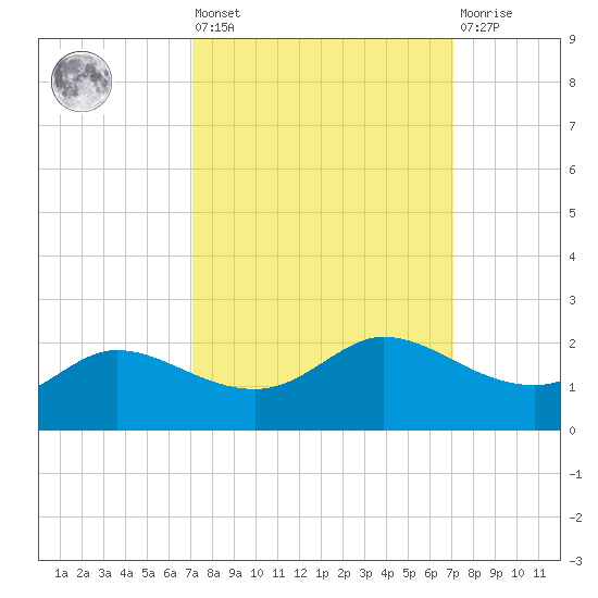 north, Sabine Pass tide chart for Friday, September 29, 2023