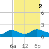 north, Sabine Pass tide chart for Saturday, September 2, 2023