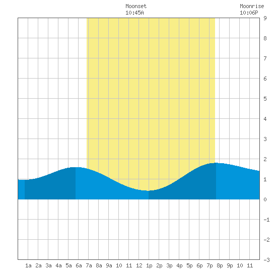 north, Sabine Pass tide chart for Sunday, September 3, 2023