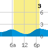 north, Sabine Pass tide chart for Sunday, September 3, 2023