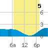 north, Sabine Pass tide chart for Tuesday, September 5, 2023
