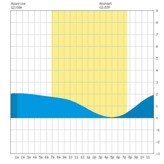 north, Sabine Pass tide chart for Thursday, September 7, 2023