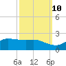 north, Sabine Pass tide chart for Tuesday, October 10, 2023