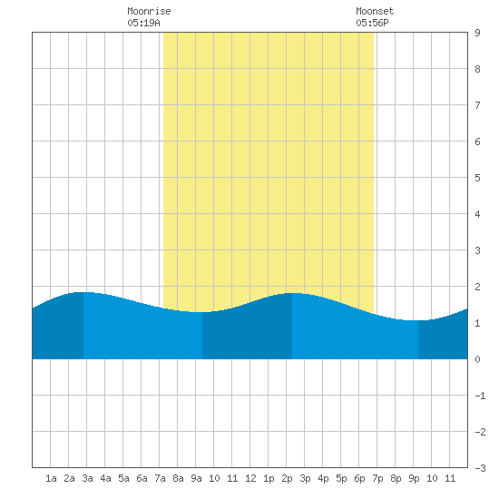 north, Sabine Pass tide chart for Thursday, October 12, 2023