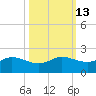 north, Sabine Pass tide chart for Friday, October 13, 2023
