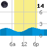 north, Sabine Pass tide chart for Saturday, October 14, 2023