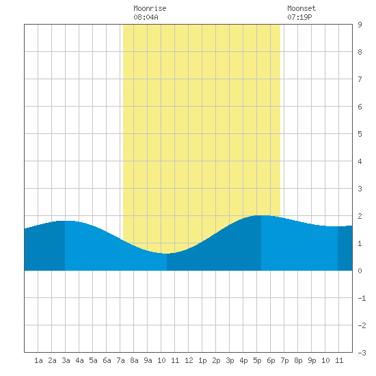 north, Sabine Pass tide chart for Sunday, October 15, 2023