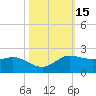north, Sabine Pass tide chart for Sunday, October 15, 2023