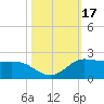 north, Sabine Pass tide chart for Tuesday, October 17, 2023