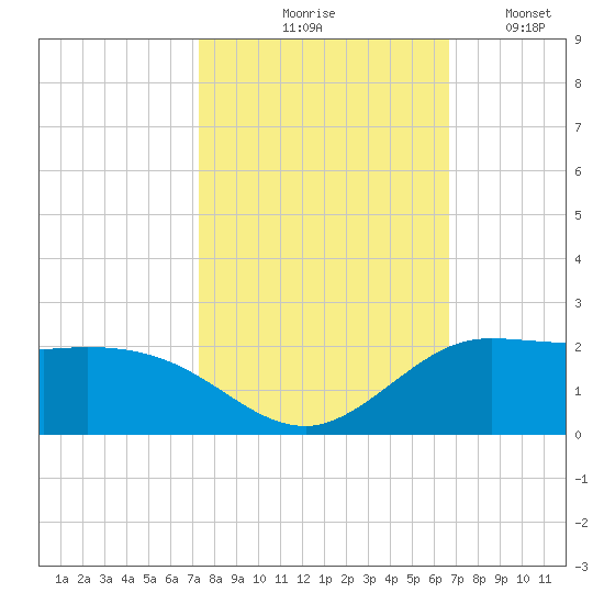 north, Sabine Pass tide chart for Wednesday, October 18, 2023