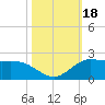 north, Sabine Pass tide chart for Wednesday, October 18, 2023
