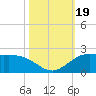 north, Sabine Pass tide chart for Thursday, October 19, 2023