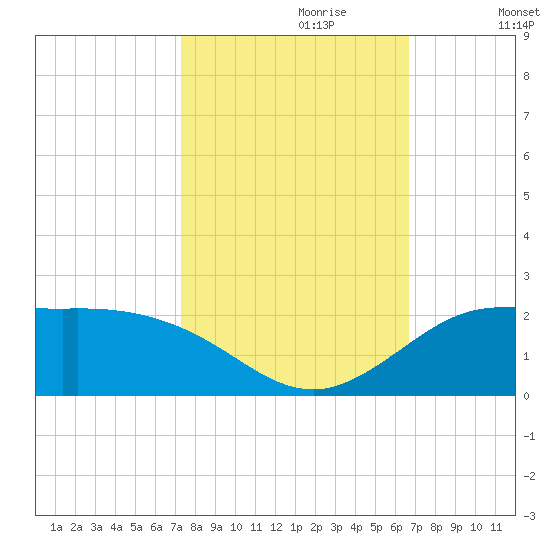 north, Sabine Pass tide chart for Friday, October 20, 2023