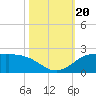 north, Sabine Pass tide chart for Friday, October 20, 2023