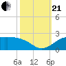 north, Sabine Pass tide chart for Saturday, October 21, 2023