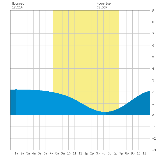 north, Sabine Pass tide chart for Sunday, October 22, 2023