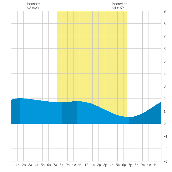 north, Sabine Pass tide chart for Tuesday, October 24, 2023