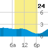 north, Sabine Pass tide chart for Tuesday, October 24, 2023