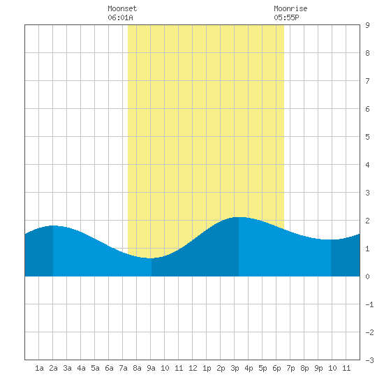 north, Sabine Pass tide chart for Friday, October 27, 2023