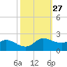 north, Sabine Pass tide chart for Friday, October 27, 2023