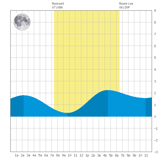 north, Sabine Pass tide chart for Saturday, October 28, 2023