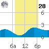 north, Sabine Pass tide chart for Saturday, October 28, 2023