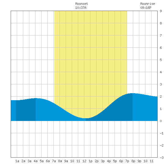 north, Sabine Pass tide chart for Monday, October 2, 2023