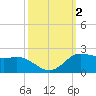 north, Sabine Pass tide chart for Monday, October 2, 2023
