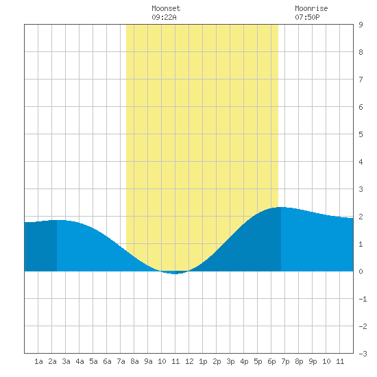 north, Sabine Pass tide chart for Monday, October 30, 2023