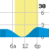 north, Sabine Pass tide chart for Monday, October 30, 2023