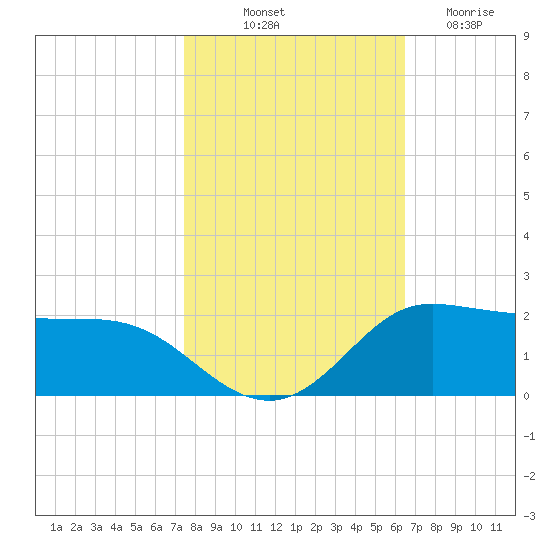 north, Sabine Pass tide chart for Tuesday, October 31, 2023
