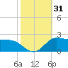 north, Sabine Pass tide chart for Tuesday, October 31, 2023