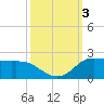 north, Sabine Pass tide chart for Tuesday, October 3, 2023