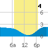 north, Sabine Pass tide chart for Wednesday, October 4, 2023