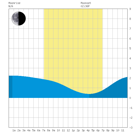 north, Sabine Pass tide chart for Friday, October 6, 2023
