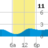 north, Sabine Pass tide chart for Saturday, November 11, 2023