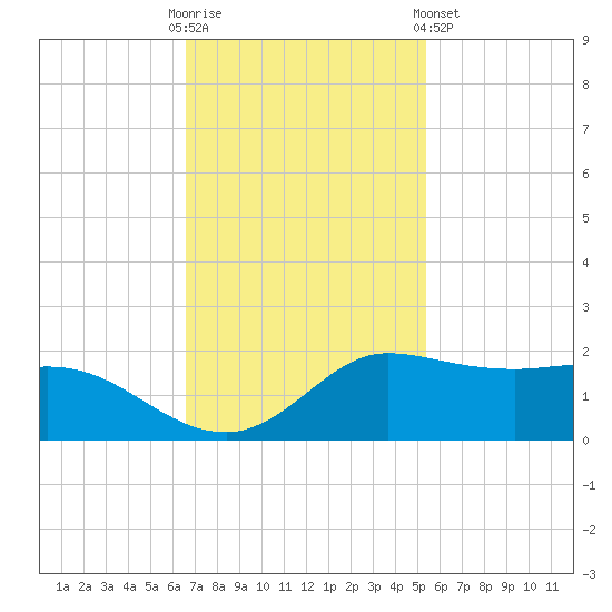 north, Sabine Pass tide chart for Sunday, November 12, 2023